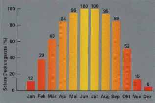 Solare Deckungsrate Deutschland